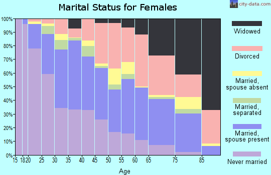 Zip code 89102 marital status for females