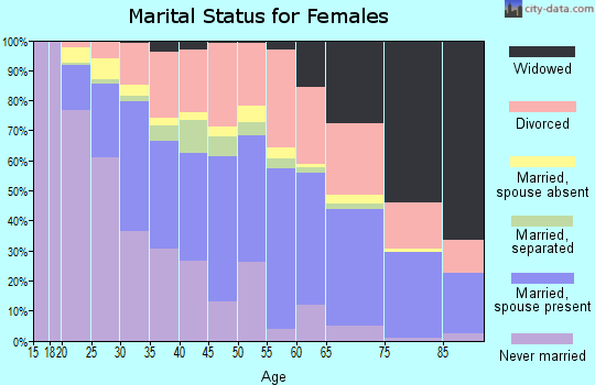 Zip code 89103 marital status for females