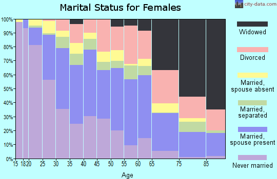Zip code 89104 marital status for females