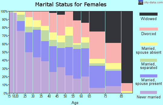 Zip code 89106 marital status for females