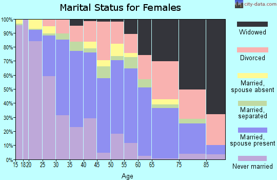 Zip code 89107 marital status for females