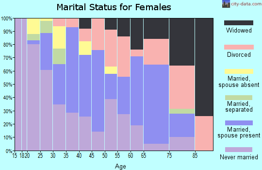 Zip code 89109 marital status for females