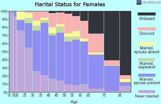 Zip code 89110 marital status for females