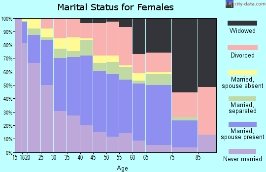 Zip code 89115 marital status for females