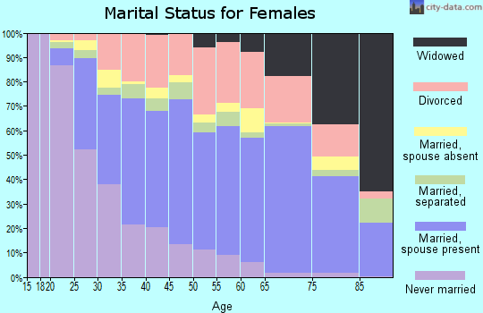 Zip code 89117 marital status for females