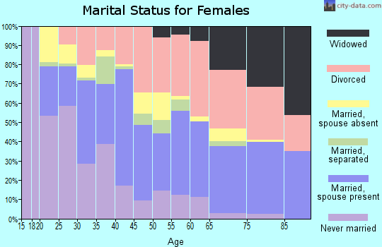 Zip code 89118 marital status for females