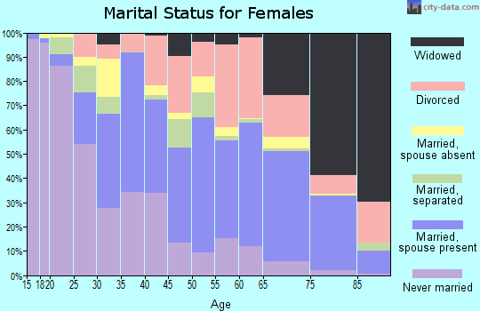 Zip code 89120 marital status for females