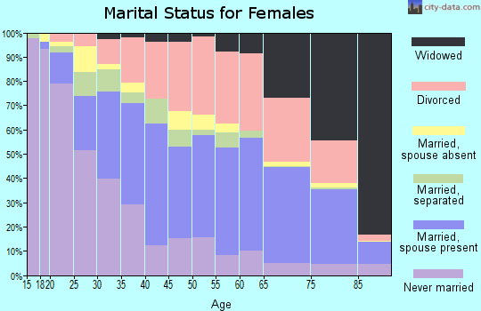 Zip code 89121 marital status for females