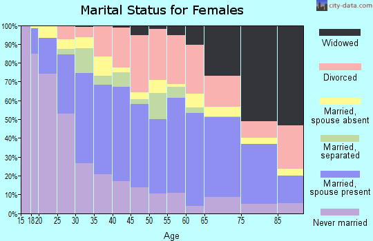 Zip code 89122 marital status for females