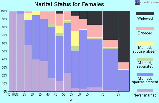 Zip code 89134 marital status for females