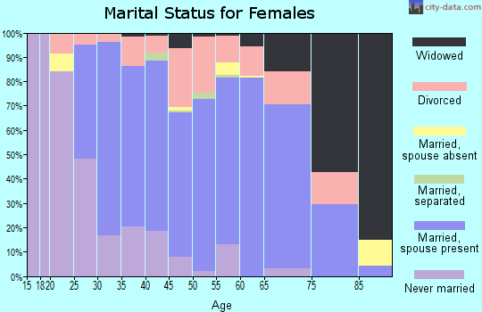 Zip code 89135 marital status for females