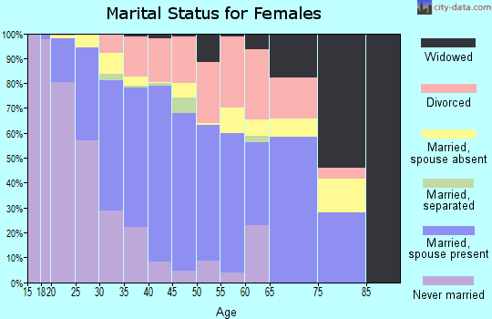 Zip code 89139 marital status for females