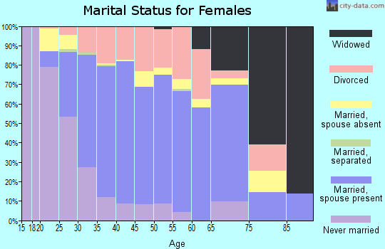 Zip code 89141 marital status for females