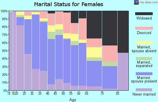 Zip code 89142 marital status for females