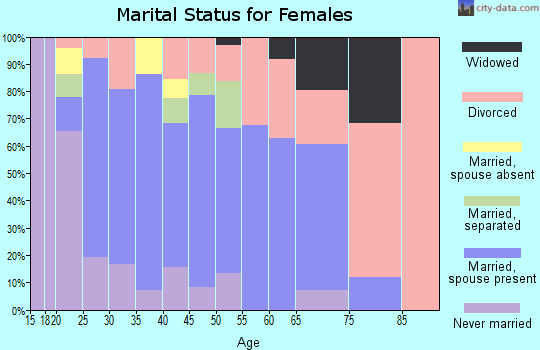 Zip code 89143 marital status for females