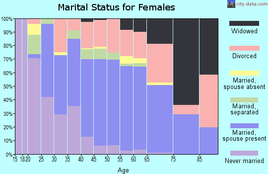 Zip code 89144 marital status for females