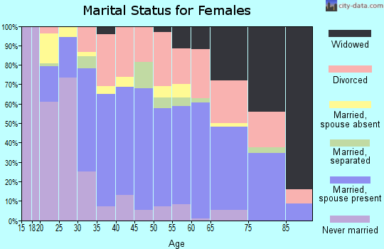 Zip code 89145 marital status for females
