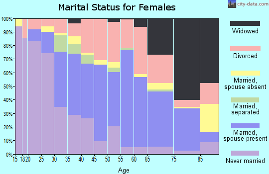 Zip code 89146 marital status for females