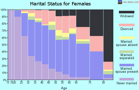 Zip code 89147 marital status for females