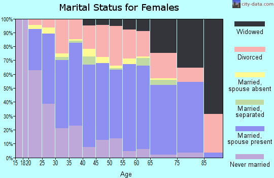 Zip code 89149 marital status for females