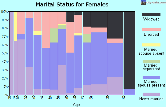 Zip code 89301 marital status for females