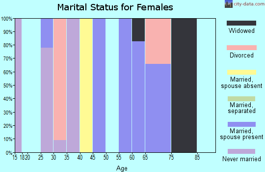 Zip code 89310 marital status for females