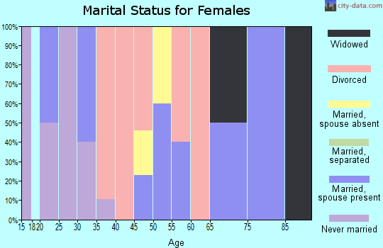 Zip code 89314 marital status for females