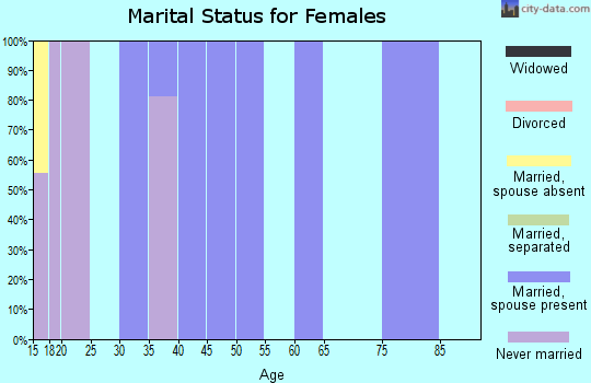 Zip code 89317 marital status for females