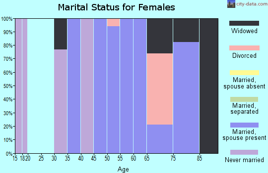 Zip code 89318 marital status for females