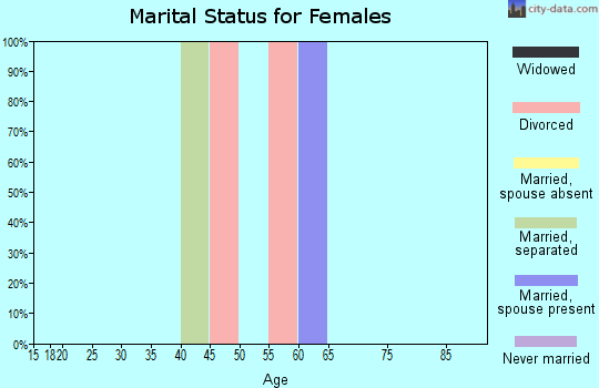 Zip code 89409 marital status for females