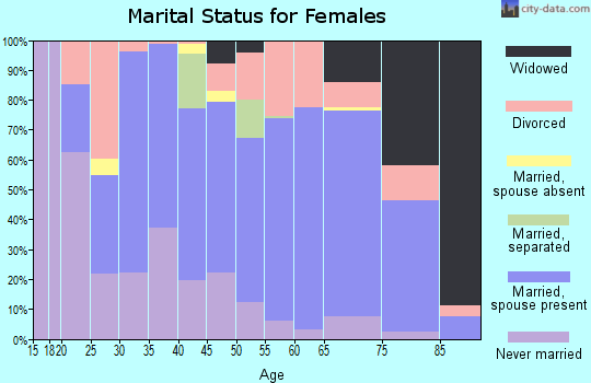 Zip code 89410 marital status for females