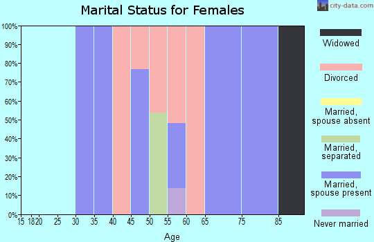 Zip code 89414 marital status for females