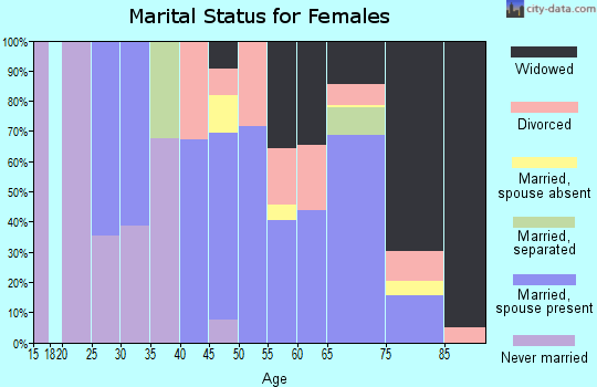 Zip code 89415 marital status for females