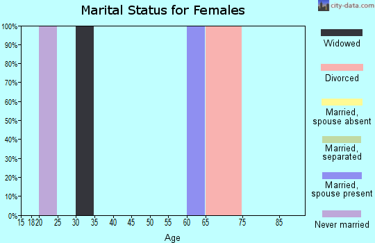 Zip code 89418 marital status for females