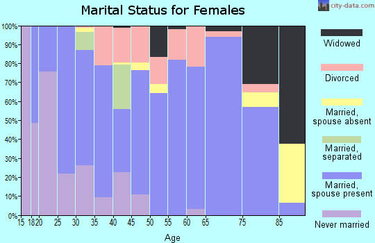 Zip code 89419 marital status for females