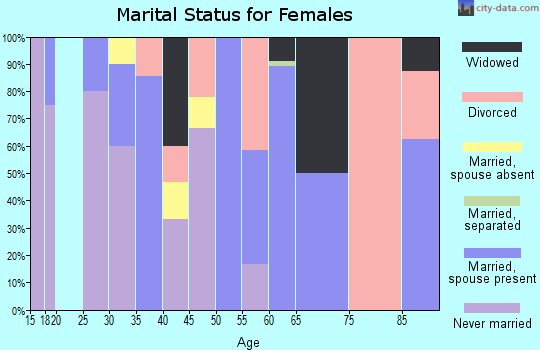 Zip code 89421 marital status for females