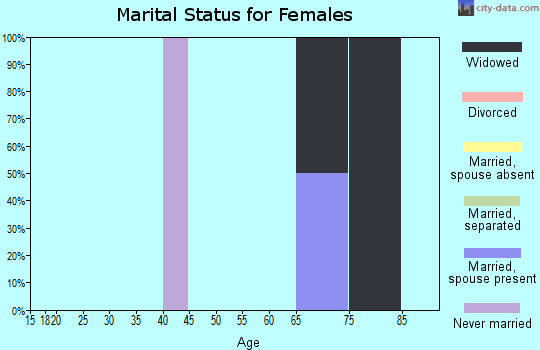 Zip code 89422 marital status for females