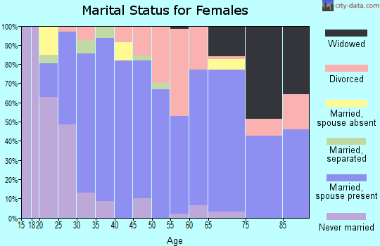Zip code 89423 marital status for females