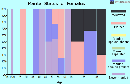 Zip code 89424 marital status for females