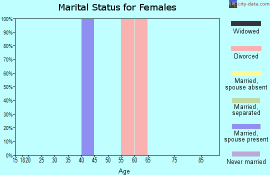 Zip code 89428 marital status for females