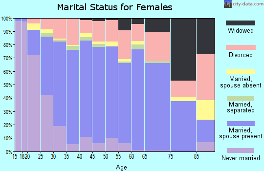 Zip code 89436 marital status for females
