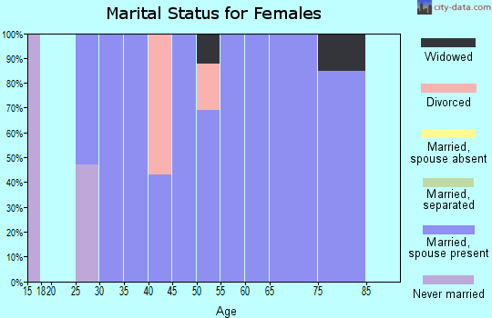 Zip code 89439 marital status for females