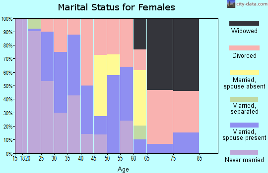 Zip code 89442 marital status for females