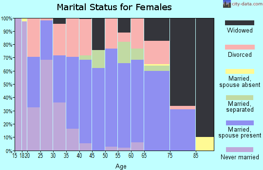 Zip code 89447 marital status for females