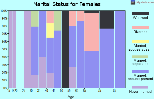 Zip code 89448 marital status for females