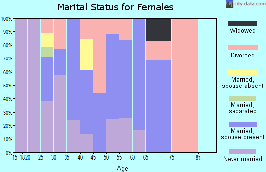 Zip code 89449 marital status for females