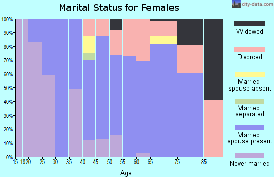 Zip code 89451 marital status for females