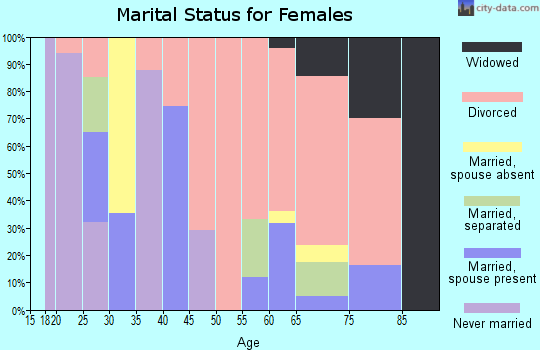 Zip code 89501 marital status for females
