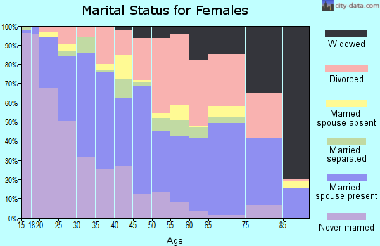 Zip code 89502 marital status for females