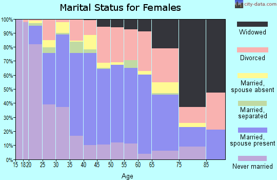 Zip code 89506 marital status for females